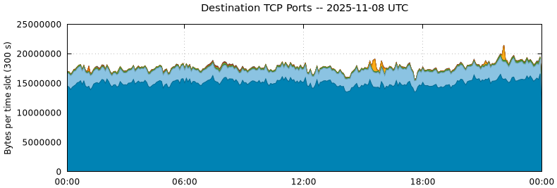 Destination TCP Ports