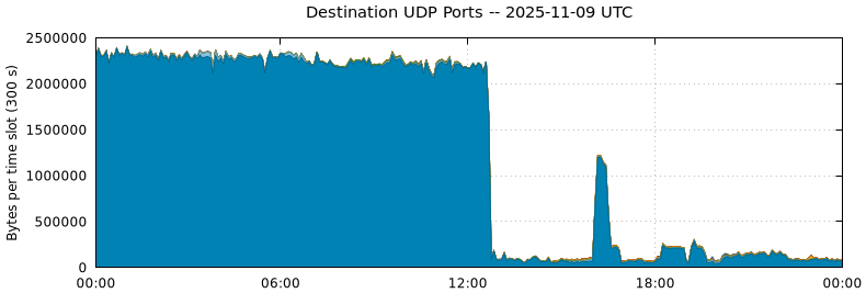 Destination UDP Ports