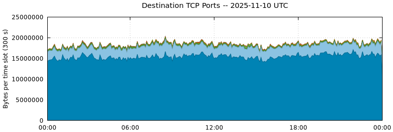 Destination TCP Ports