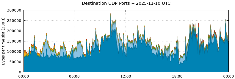 Destination UDP Ports