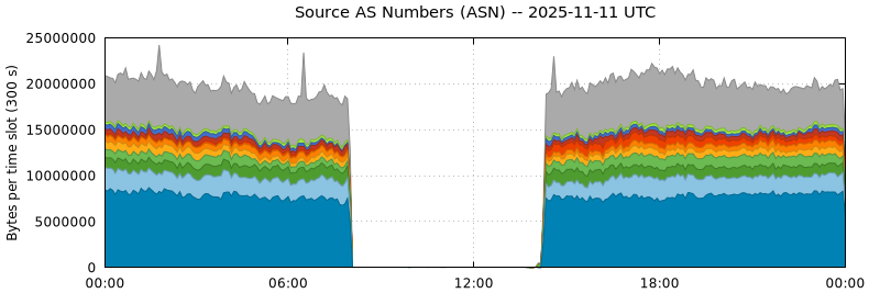 Source AS Numbers (ASNs)