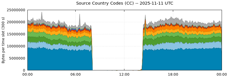 Source Country Codes (CCs)