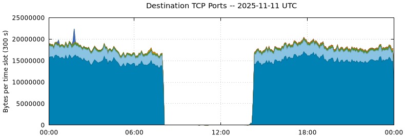 Destination TCP Ports