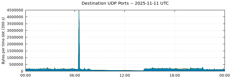 Destination UDP Ports