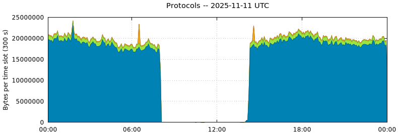 Protocols