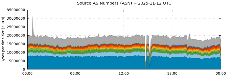 Source AS Numbers (ASNs)