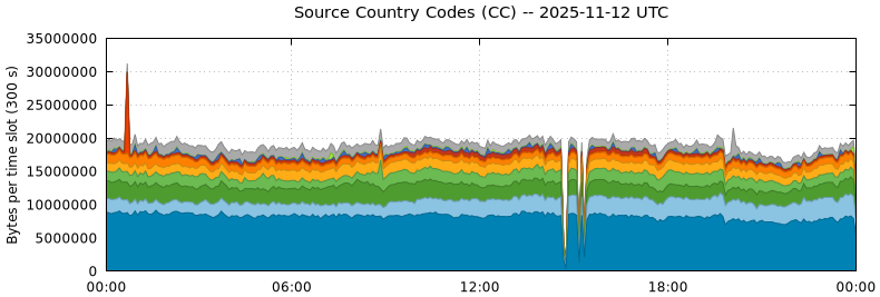 Source Country Codes (CCs)