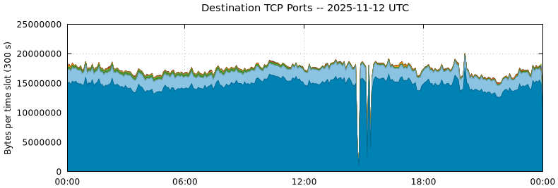 Destination TCP Ports