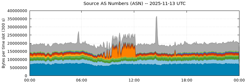 Source AS Numbers (ASNs)