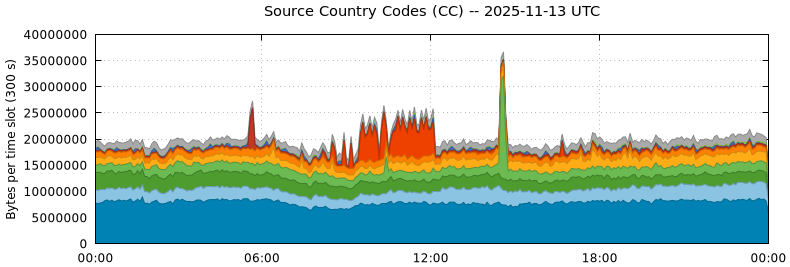 Source Country Codes (CCs)