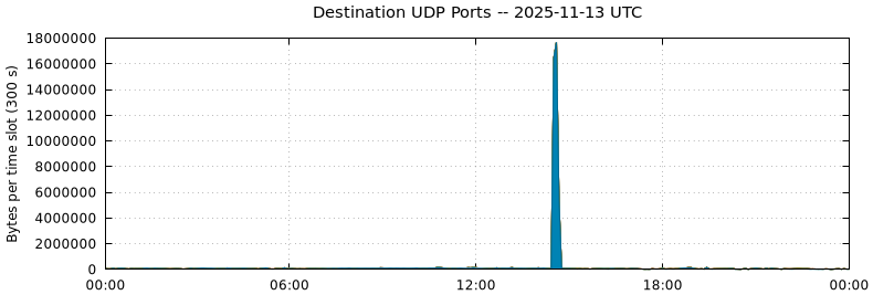 Destination UDP Ports