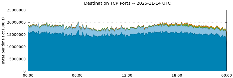 Destination TCP Ports