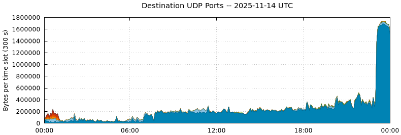 Destination UDP Ports