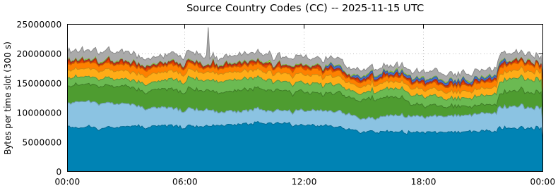 Source Country Codes (CCs)