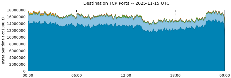 Destination TCP Ports