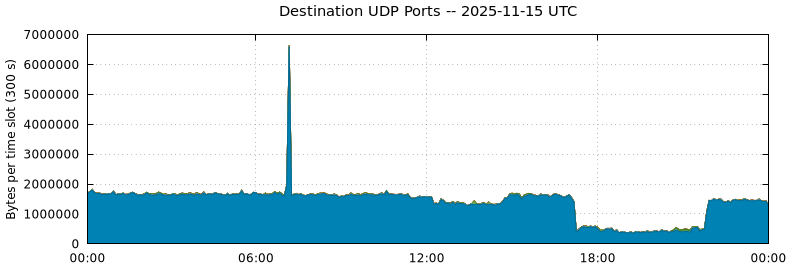Destination UDP Ports