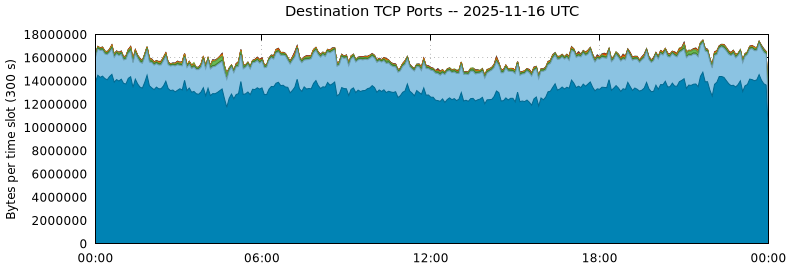 Destination TCP Ports