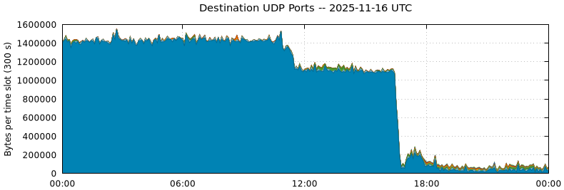 Destination UDP Ports