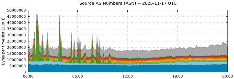 Source AS Numbers (ASNs)