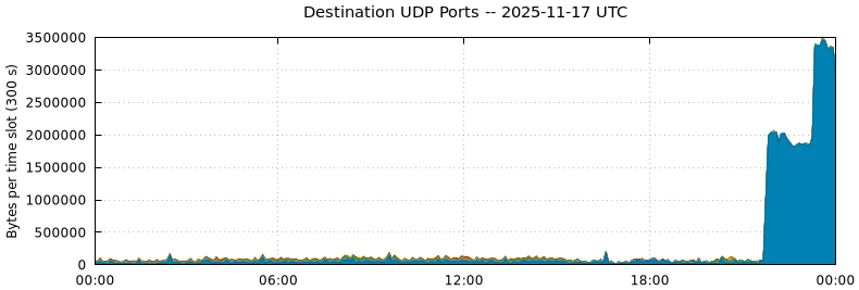 Destination UDP Ports