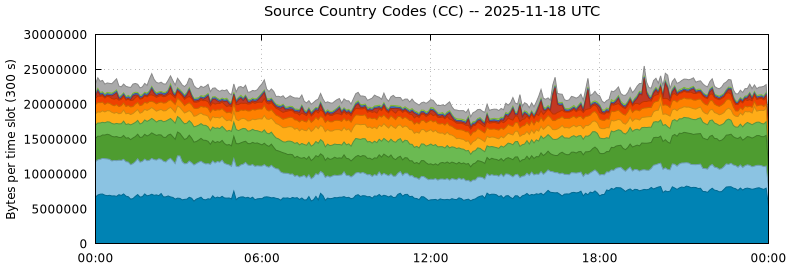 Source Country Codes (CCs)