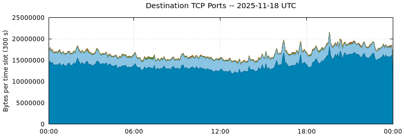 Destination TCP Ports