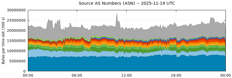 Source AS Numbers (ASNs)