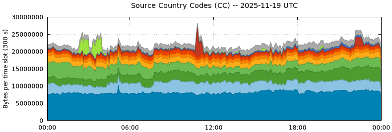 Source Country Codes (CCs)