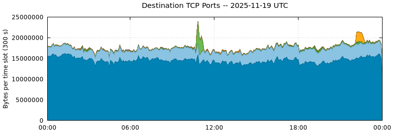 Destination TCP Ports