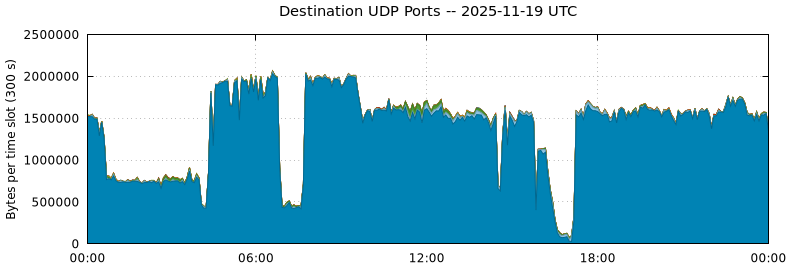 Destination UDP Ports