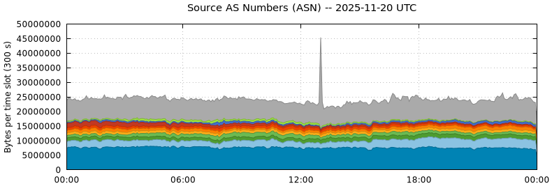 Source AS Numbers (ASNs)