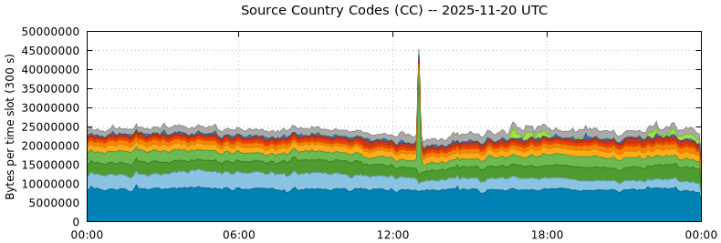 Source Country Codes (CCs)