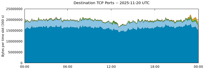 Destination TCP Ports