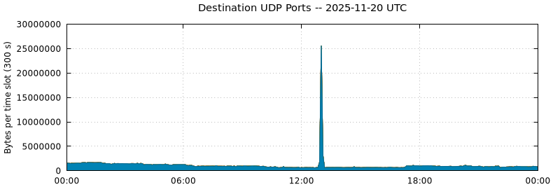 Destination UDP Ports