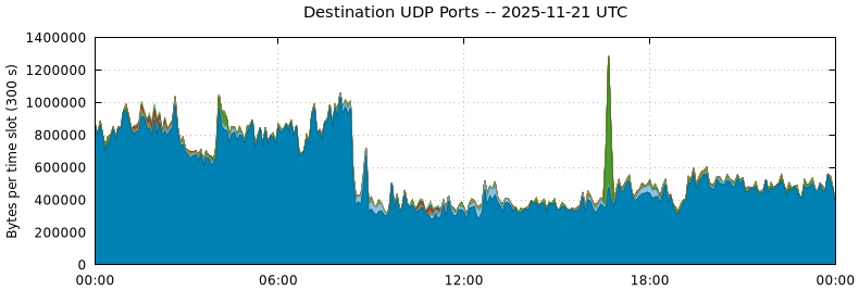 Destination UDP Ports