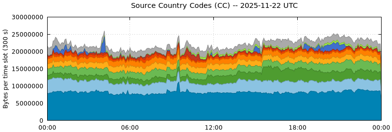 Source Country Codes (CCs)