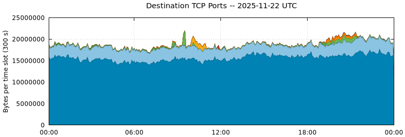 Destination TCP Ports