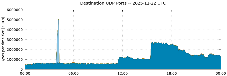 Destination UDP Ports
