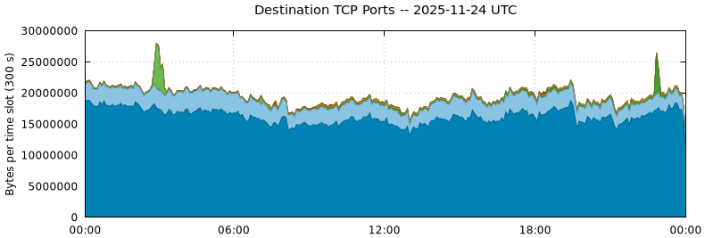 Destination TCP Ports