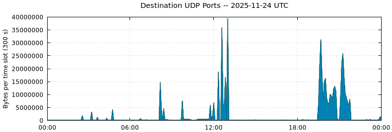 Destination UDP Ports