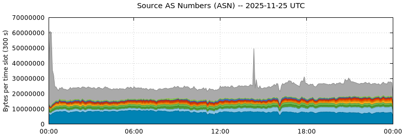 Source AS Numbers (ASNs)