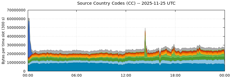 Source Country Codes (CCs)