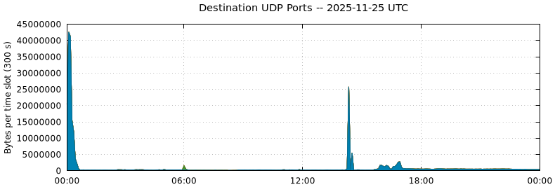 Destination UDP Ports