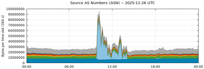 Source AS Numbers (ASNs)