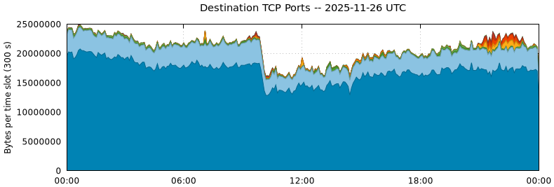 Destination TCP Ports