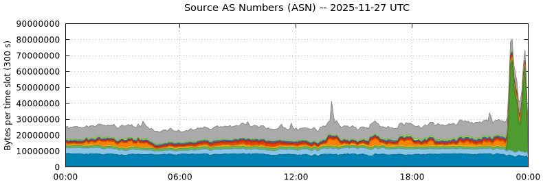Source AS Numbers (ASNs)