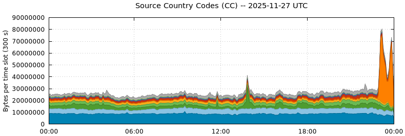 Source Country Codes (CCs)