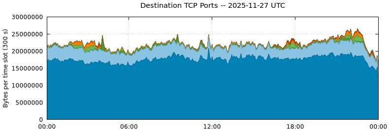 Destination TCP Ports