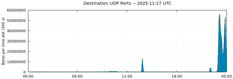Destination UDP Ports