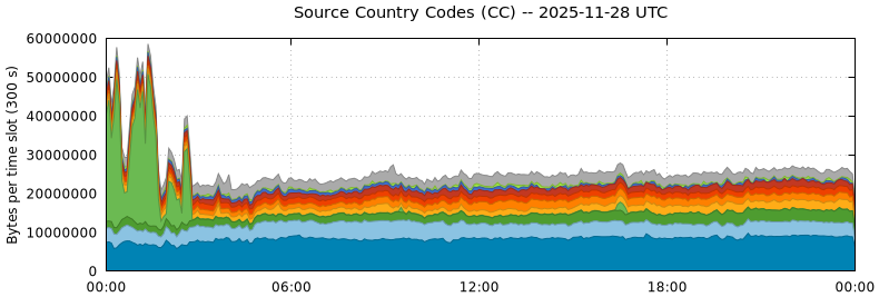Source Country Codes (CCs)